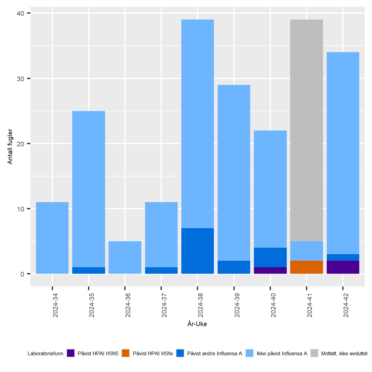 Figur av undersøkelser for Høypatogen fugleinfluensa (HPAI) hos ville fugler i Norge