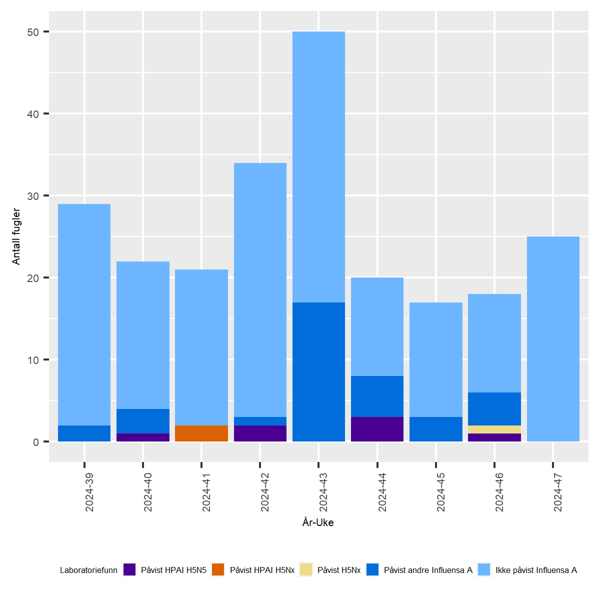 Figur av undersøkelser for Høypatogen fugleinfluensa (HPAI) hos ville fugler i Norge