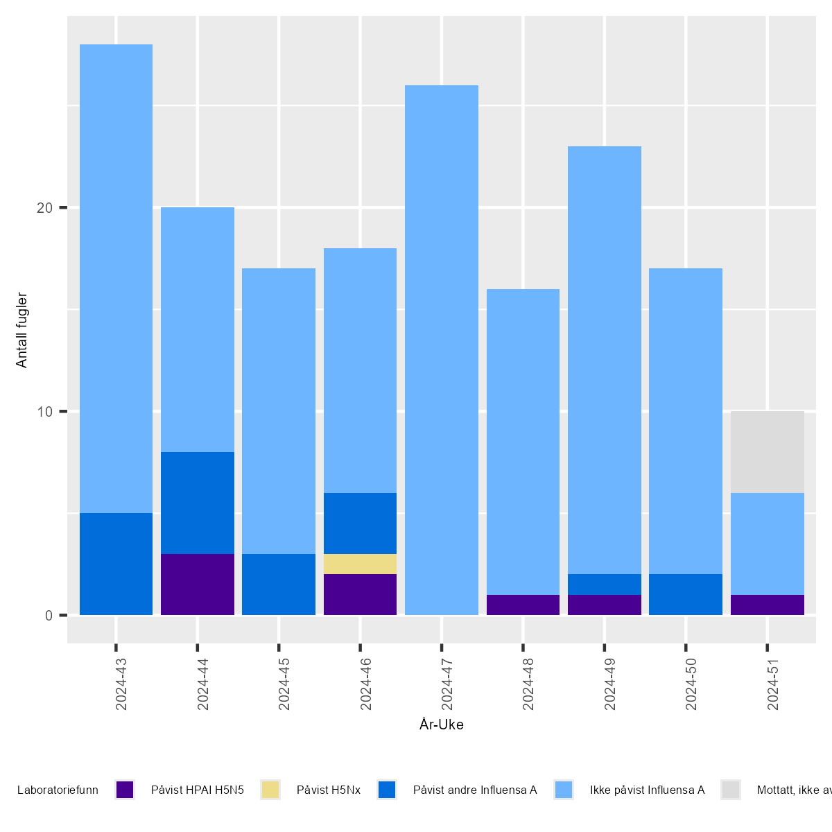 Figur av undersøkelser for Høypatogen fugleinfluensa (HPAI) hos ville fugler i Norge