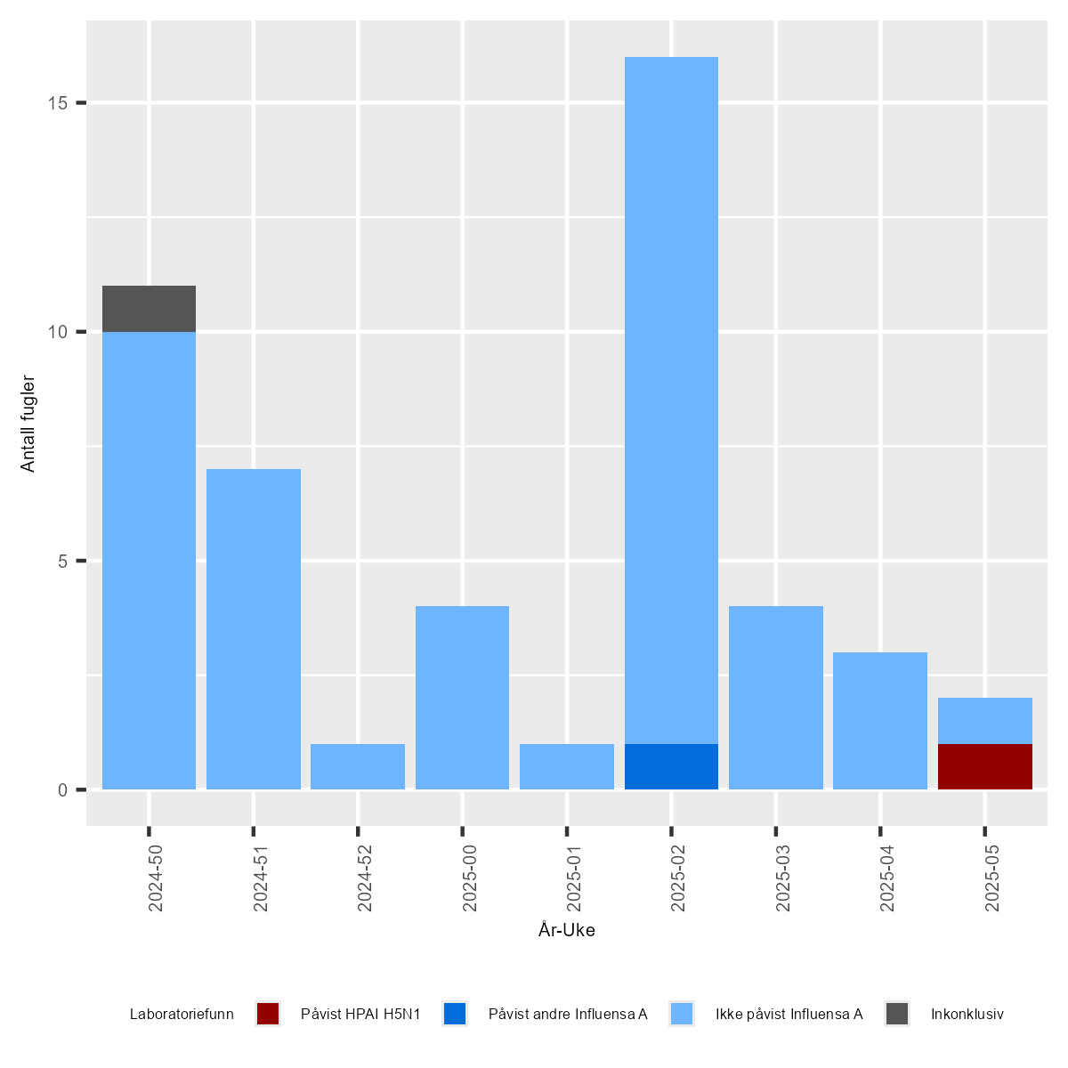 Figur av undersøkelser for Høypatogen fugleinfluensa (HPAI) hos ville fugler i Norge