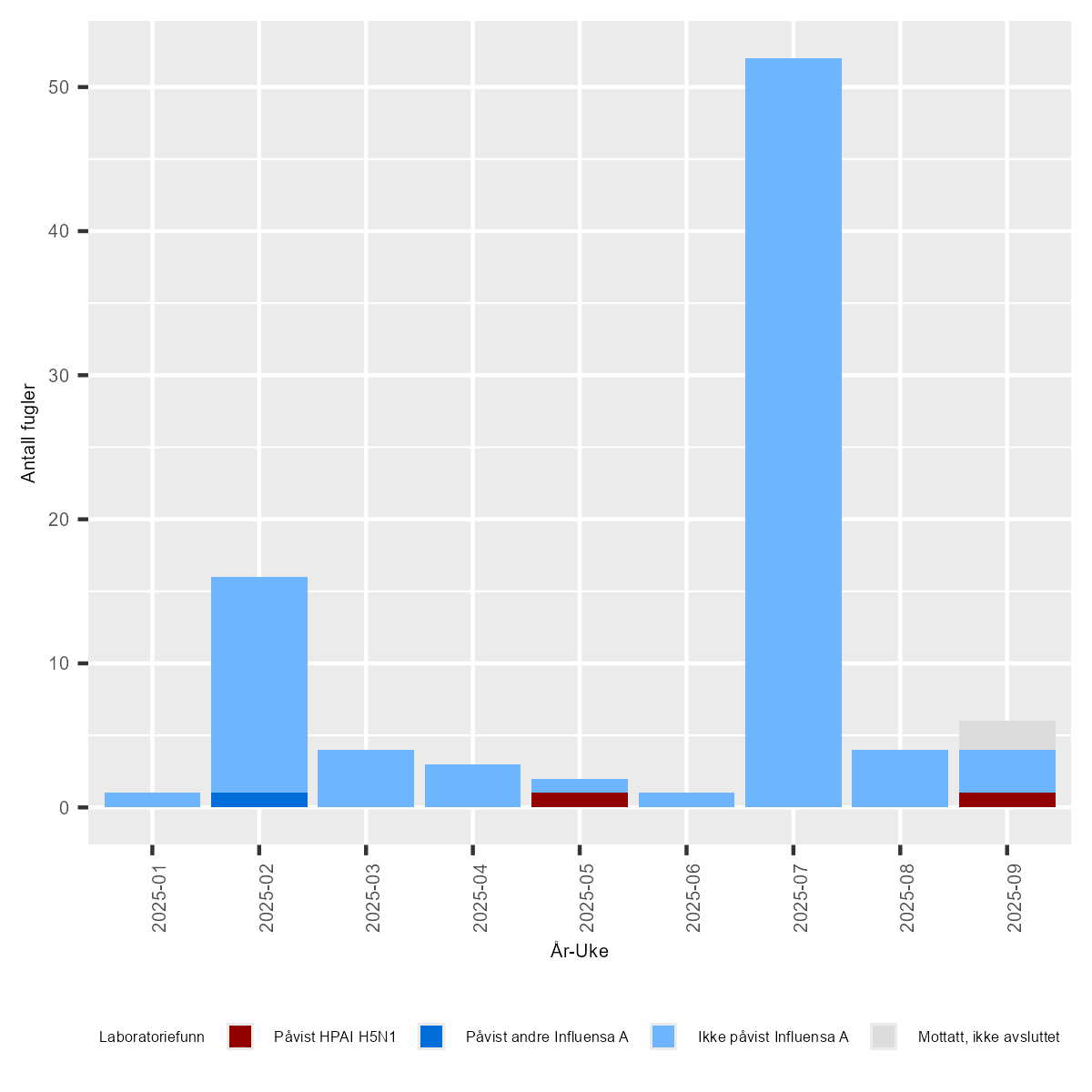 Figur av undersøkelser for Høypatogen fugleinfluensa (HPAI) hos ville fugler i Norge