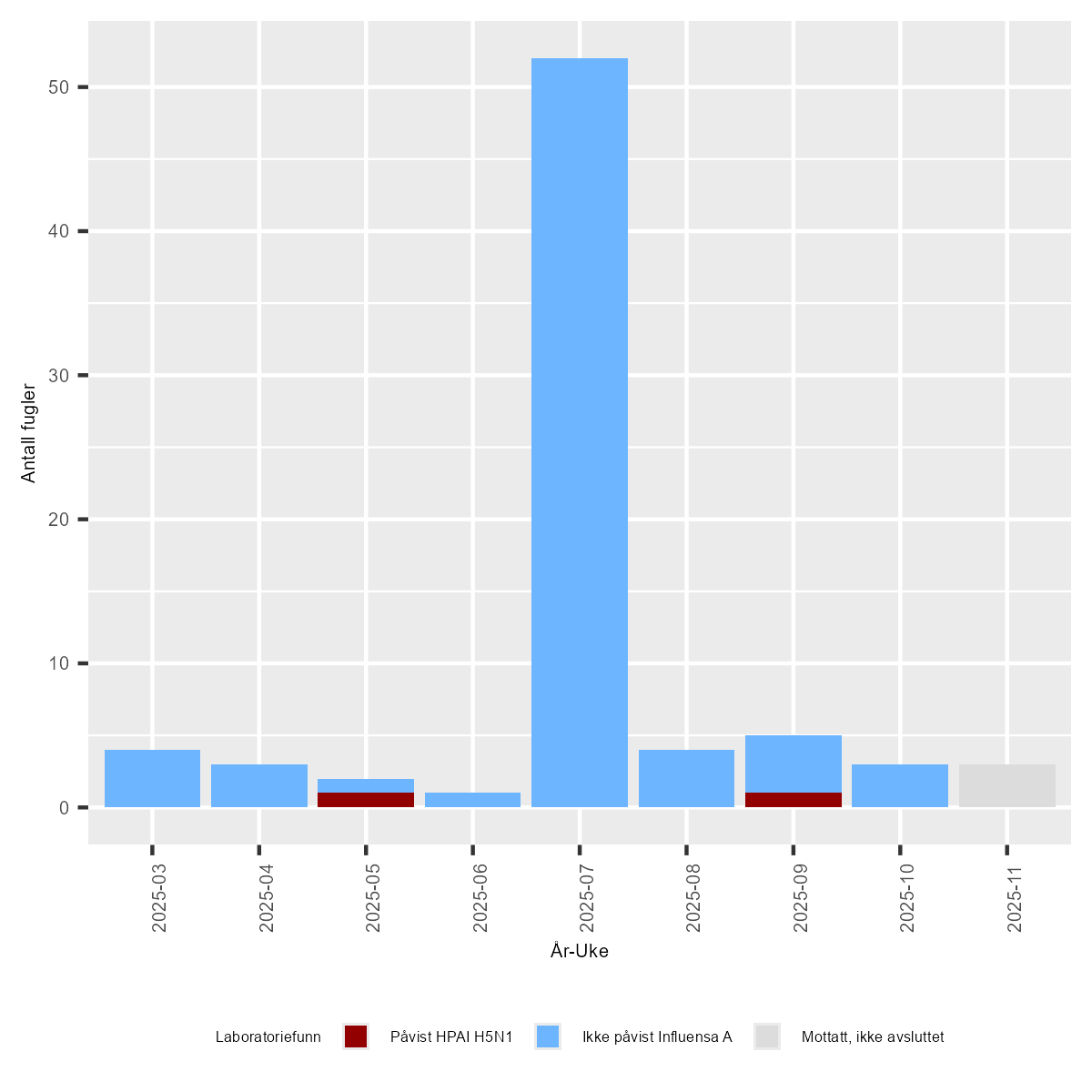 Figur av undersøkelser for Høypatogen fugleinfluensa (HPAI) hos ville fugler i Norge